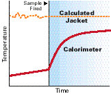 Compensated Calorimetry