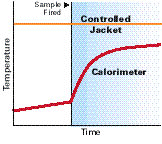 Isoperibol Calorimetry
